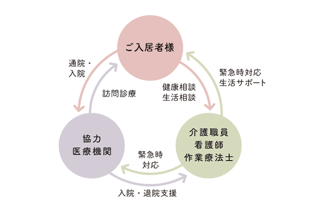 協力医療機関の連携図